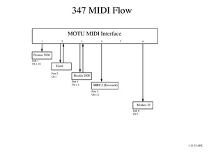 MIDI signal flow diagram for Music Tech Lab 347