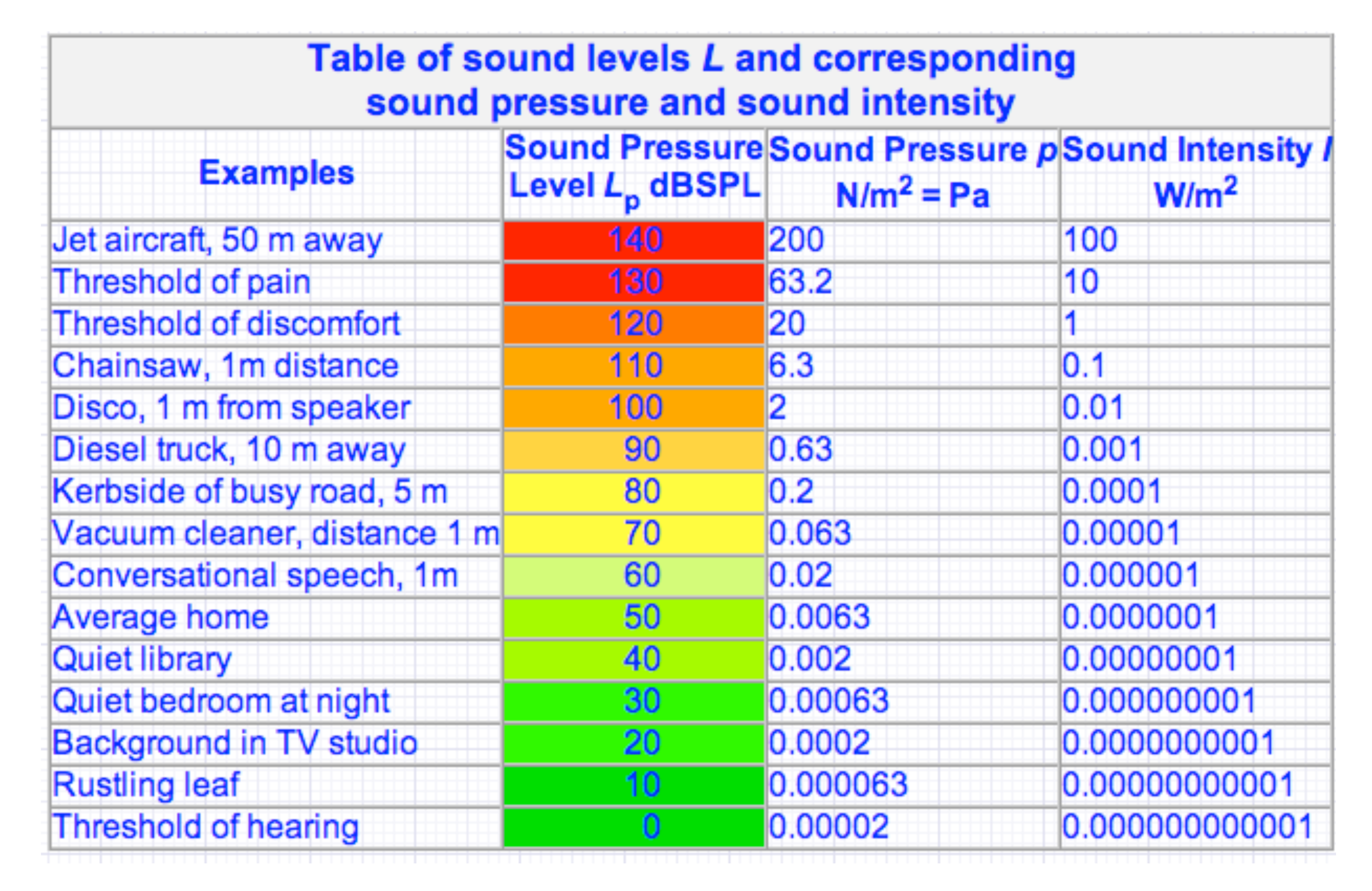 audio decibel convert to linear scale audiometer