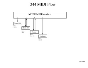 MIDI signal flow diagram for Music Tech Lab 344