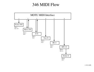 MIDI signal flow diagram for Music Tech Lab 346