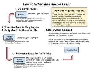 Single Event Diagram