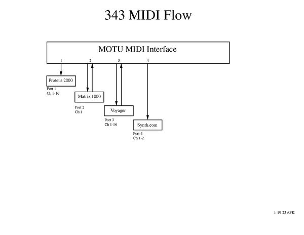 MIDI signal flow diagram for Music Tech lab 343